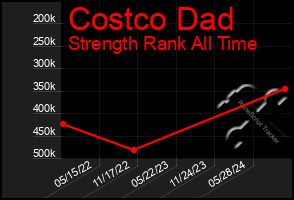 Total Graph of Costco Dad