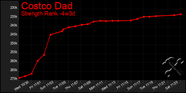 Last 31 Days Graph of Costco Dad