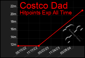 Total Graph of Costco Dad