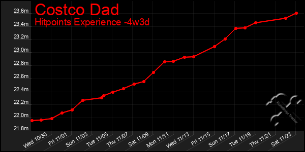 Last 31 Days Graph of Costco Dad