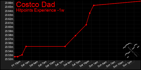 Last 7 Days Graph of Costco Dad