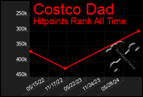 Total Graph of Costco Dad