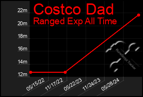 Total Graph of Costco Dad