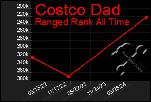 Total Graph of Costco Dad