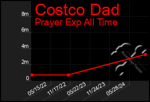 Total Graph of Costco Dad