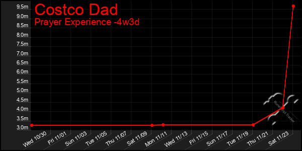 Last 31 Days Graph of Costco Dad