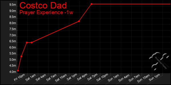 Last 7 Days Graph of Costco Dad