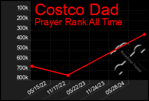 Total Graph of Costco Dad