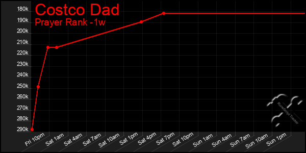 Last 7 Days Graph of Costco Dad