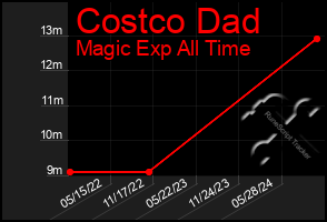 Total Graph of Costco Dad