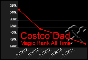 Total Graph of Costco Dad