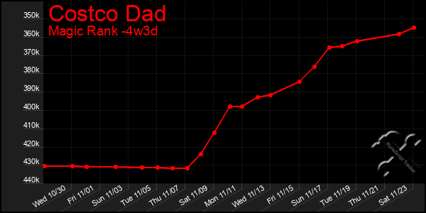 Last 31 Days Graph of Costco Dad