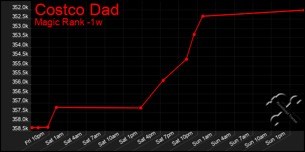 Last 7 Days Graph of Costco Dad