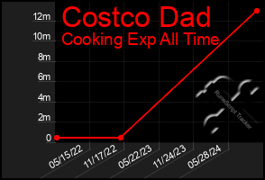 Total Graph of Costco Dad