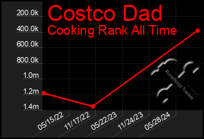 Total Graph of Costco Dad