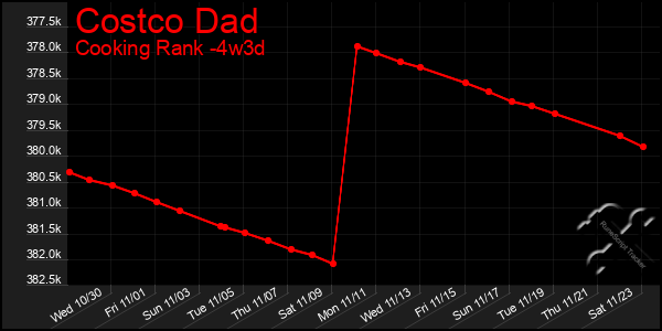 Last 31 Days Graph of Costco Dad