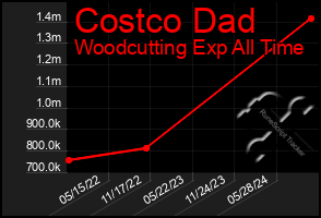 Total Graph of Costco Dad