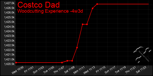 Last 31 Days Graph of Costco Dad