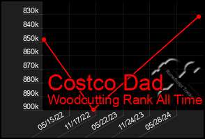 Total Graph of Costco Dad