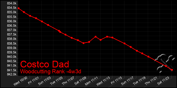 Last 31 Days Graph of Costco Dad