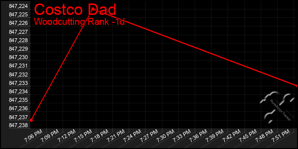 Last 24 Hours Graph of Costco Dad