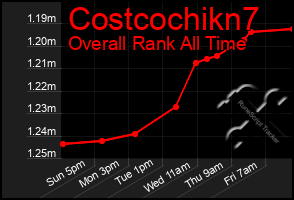 Total Graph of Costcochikn7