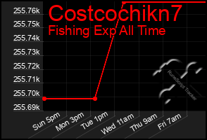 Total Graph of Costcochikn7