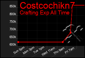 Total Graph of Costcochikn7