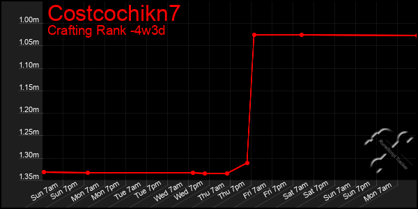 Last 31 Days Graph of Costcochikn7