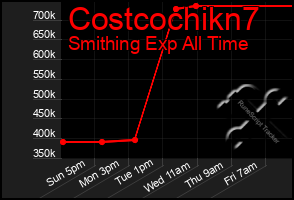 Total Graph of Costcochikn7