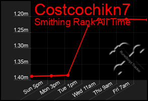 Total Graph of Costcochikn7
