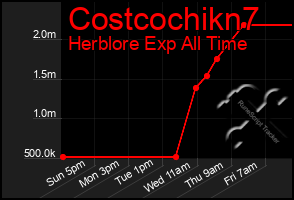 Total Graph of Costcochikn7