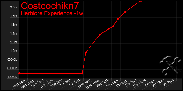 Last 7 Days Graph of Costcochikn7
