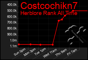 Total Graph of Costcochikn7