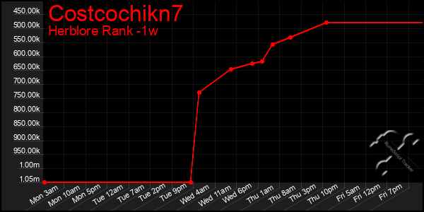 Last 7 Days Graph of Costcochikn7