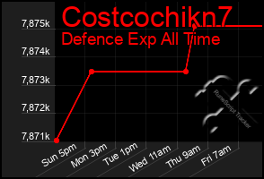 Total Graph of Costcochikn7