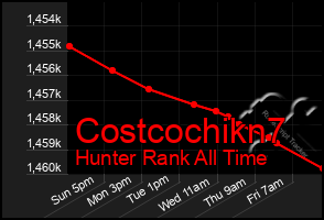 Total Graph of Costcochikn7