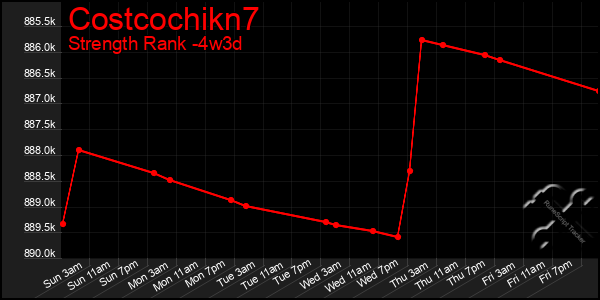 Last 31 Days Graph of Costcochikn7