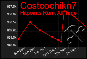 Total Graph of Costcochikn7