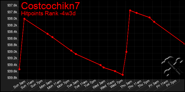 Last 31 Days Graph of Costcochikn7