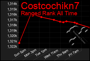 Total Graph of Costcochikn7