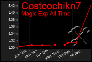 Total Graph of Costcochikn7