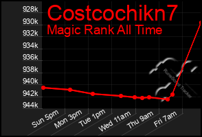 Total Graph of Costcochikn7