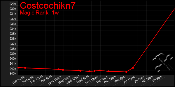 Last 7 Days Graph of Costcochikn7