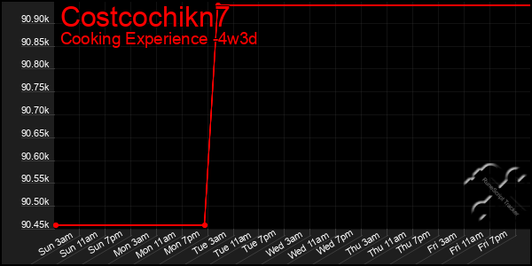Last 31 Days Graph of Costcochikn7
