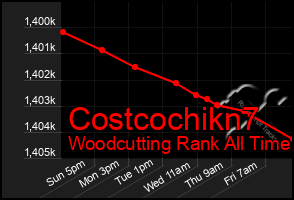 Total Graph of Costcochikn7