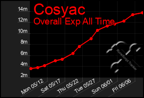 Total Graph of Cosyac
