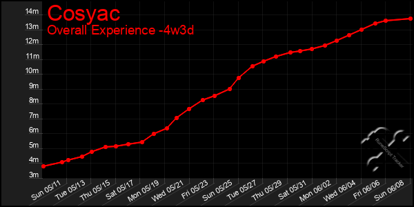 Last 31 Days Graph of Cosyac