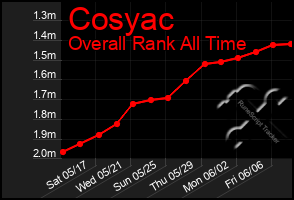 Total Graph of Cosyac