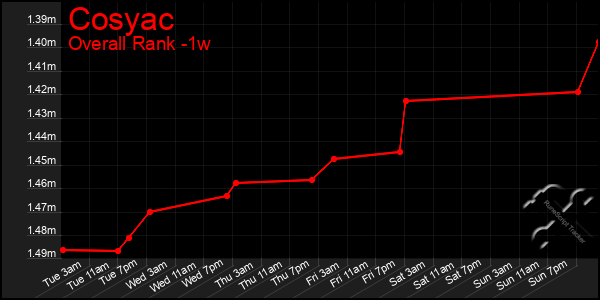 1 Week Graph of Cosyac